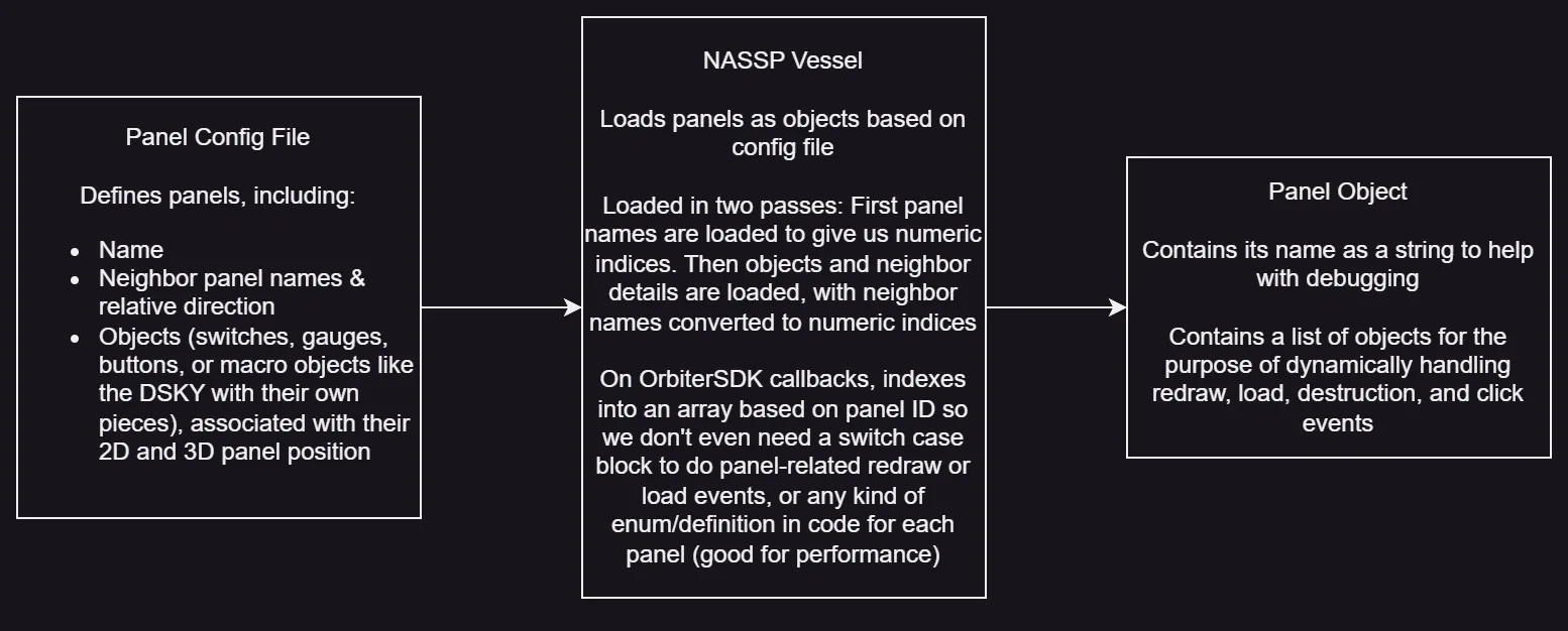 Flow diagram of how the panels might be "built"